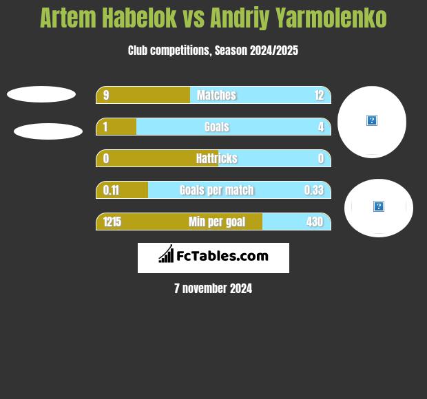 Artem Habelok vs Andriy Yarmolenko h2h player stats