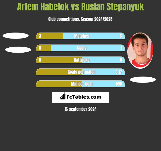 Artem Habelok vs Ruslan Stepanyuk h2h player stats