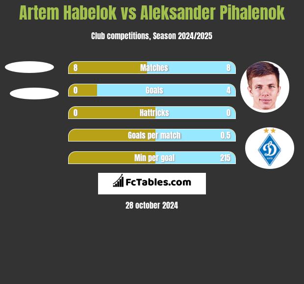 Artem Habelok vs Aleksander Pihalenok h2h player stats