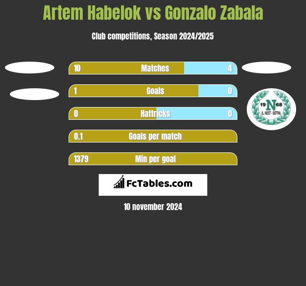 Artem Habelok vs Gonzalo Zabala h2h player stats