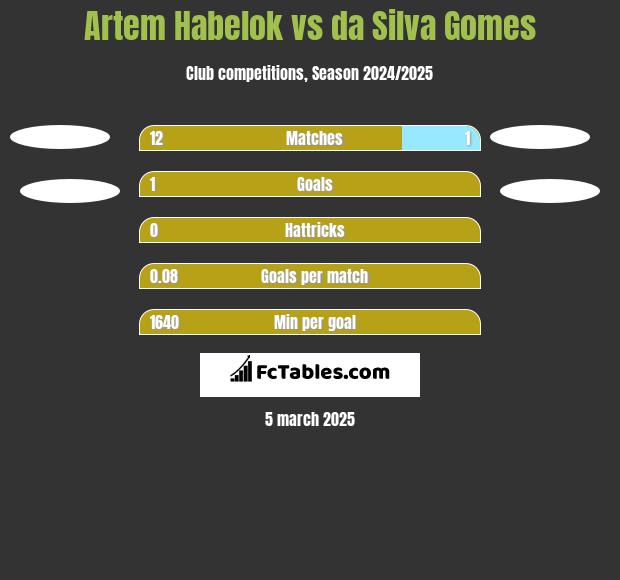 Artem Habelok vs da Silva Gomes h2h player stats