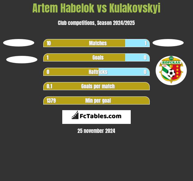 Artem Habelok vs Kulakovskyi h2h player stats