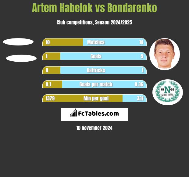 Artem Habelok vs Bondarenko h2h player stats