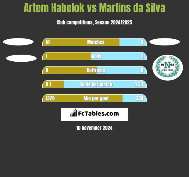 Artem Habelok vs Martins da Silva h2h player stats