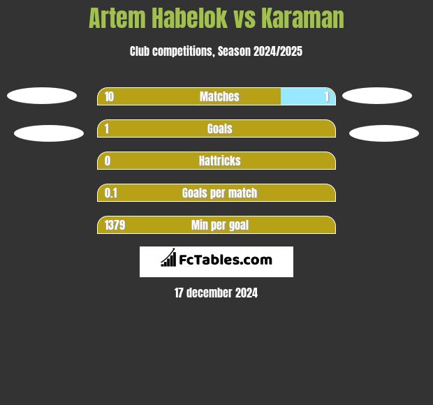 Artem Habelok vs Karaman h2h player stats