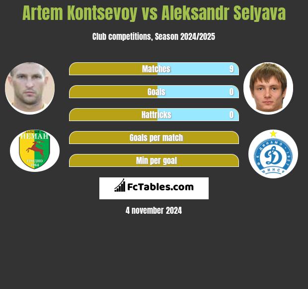 Artem Kontsevoy vs Aleksandr Selyava h2h player stats