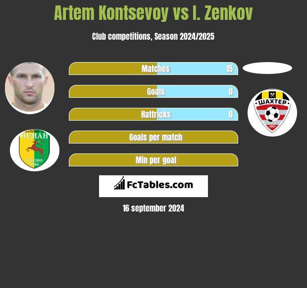 Artem Kontsevoy vs I. Zenkov h2h player stats