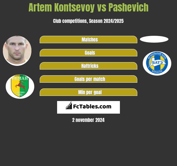 Artem Kontsevoy vs Pashevich h2h player stats