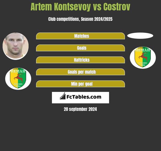 Artem Kontsevoy vs Costrov h2h player stats