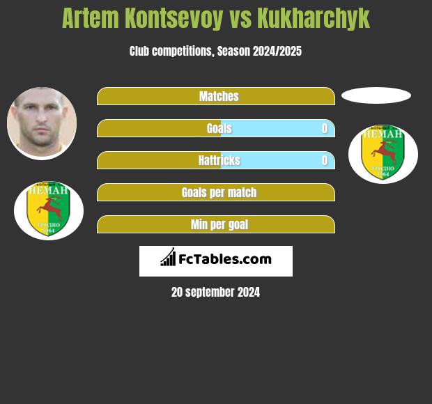 Artem Kontsevoy vs Kukharchyk h2h player stats