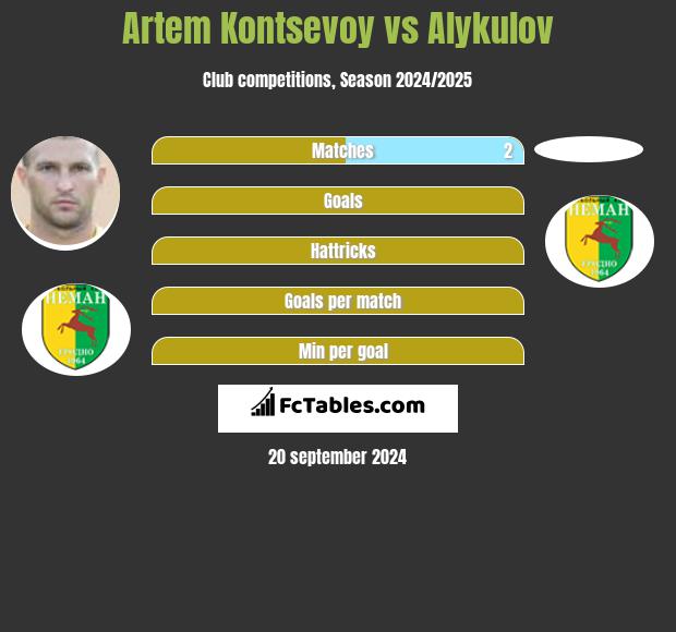 Artem Kontsevoy vs Alykulov h2h player stats