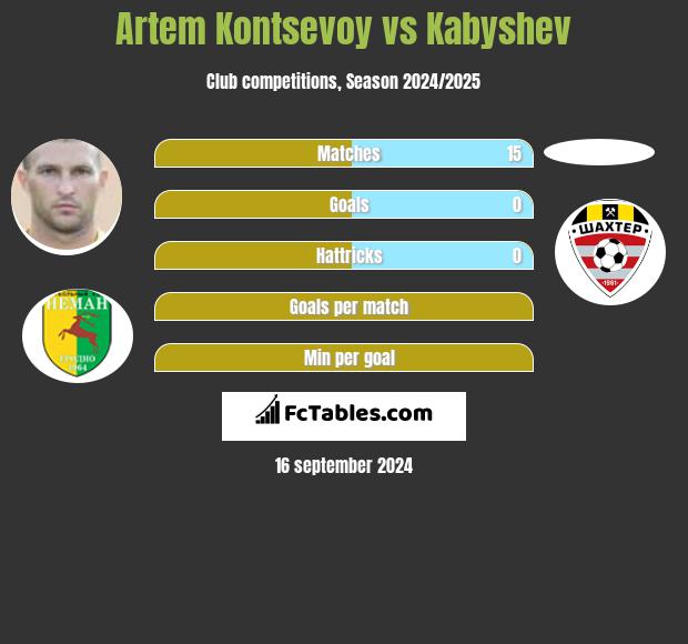 Artem Kontsevoy vs Kabyshev h2h player stats