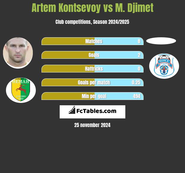 Artem Kontsevoy vs M. Djimet h2h player stats