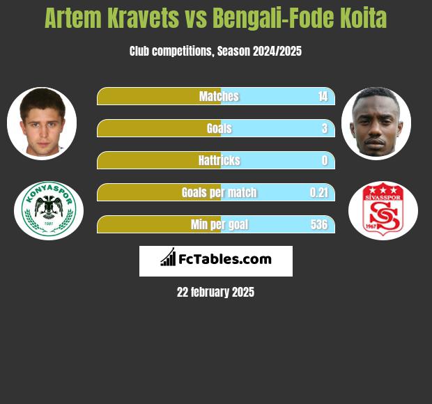 Artem Kraweć vs Bengali-Fode Koita h2h player stats