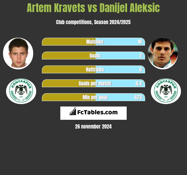 Artem Kraweć vs Danijel Aleksić h2h player stats