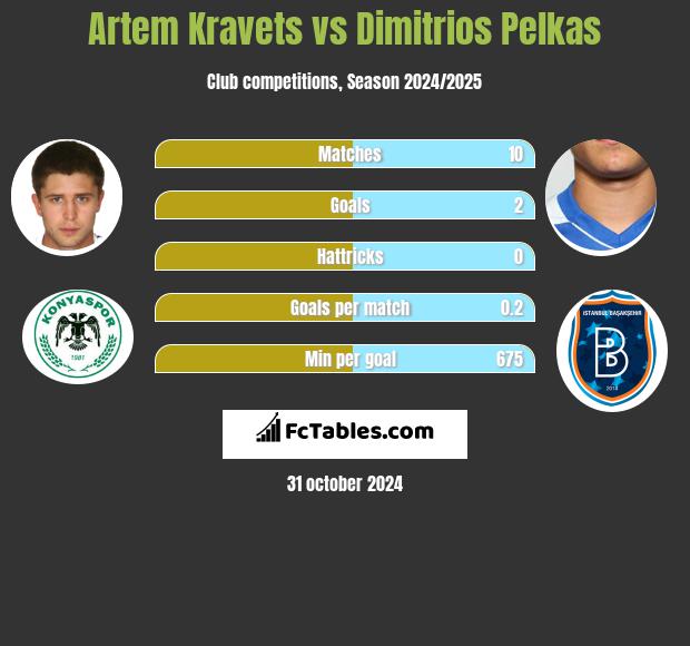 Artem Kravets vs Dimitrios Pelkas h2h player stats