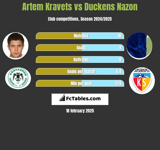 Artem Kraweć vs Duckens Nazon h2h player stats