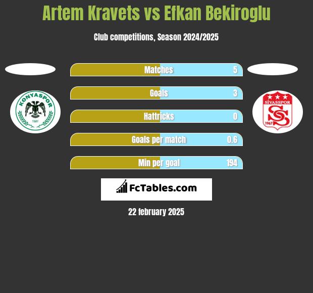 Artem Kravets vs Efkan Bekiroglu h2h player stats