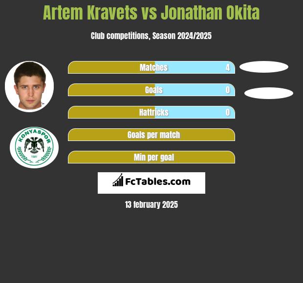 Artem Kravets vs Jonathan Okita h2h player stats