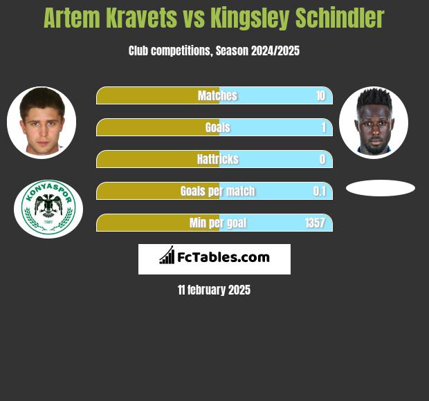 Artem Kravets vs Kingsley Schindler h2h player stats