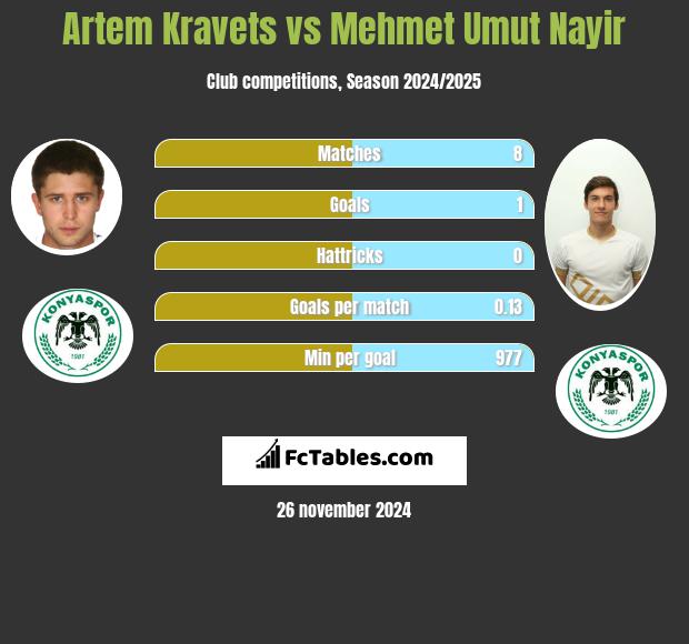 Artem Kraweć vs Mehmet Umut Nayir h2h player stats