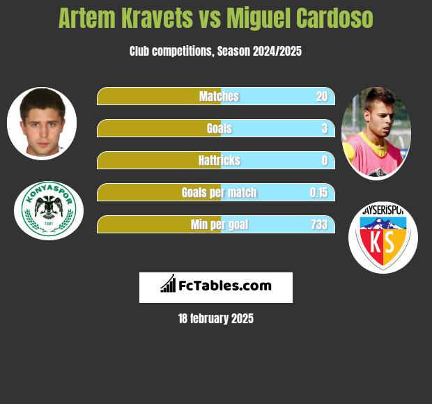 Artem Kraweć vs Miguel Cardoso h2h player stats