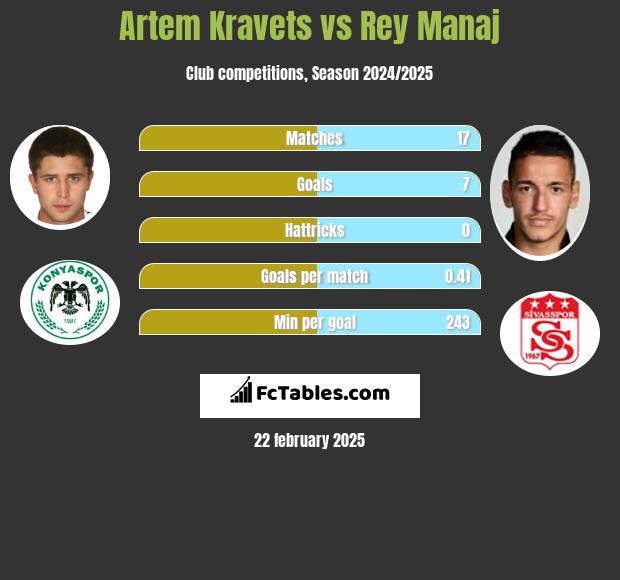 Artem Kraweć vs Rey Manaj h2h player stats