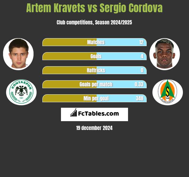 Artem Kravets vs Sergio Cordova h2h player stats