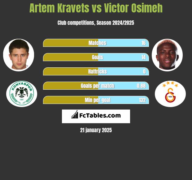 Artem Kraweć vs Victor Osimeh h2h player stats