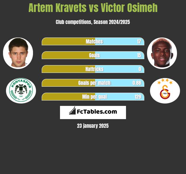 Artem Kravets vs Victor Osimeh h2h player stats