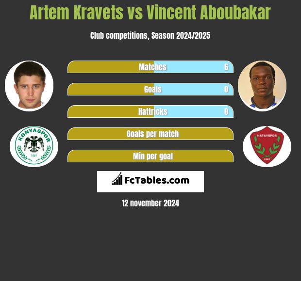 Artem Kravets vs Vincent Aboubakar h2h player stats