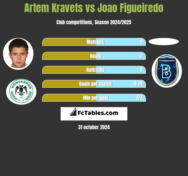 Artem Kravets vs Joao Figueiredo h2h player stats