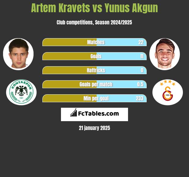 Artem Kraweć vs Yunus Akgun h2h player stats