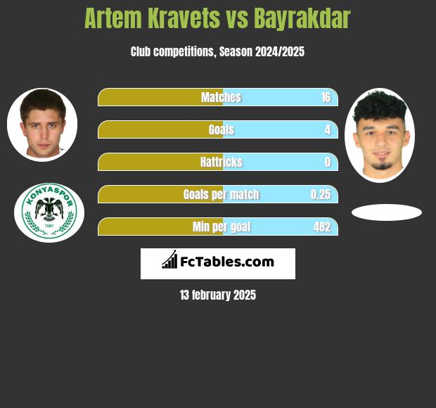 Artem Kravets vs Bayrakdar h2h player stats