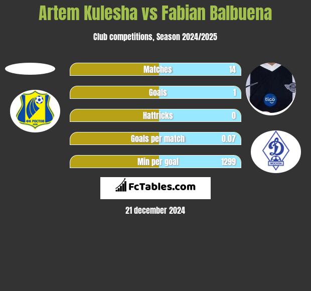 Artem Kulesha vs Fabian Balbuena h2h player stats