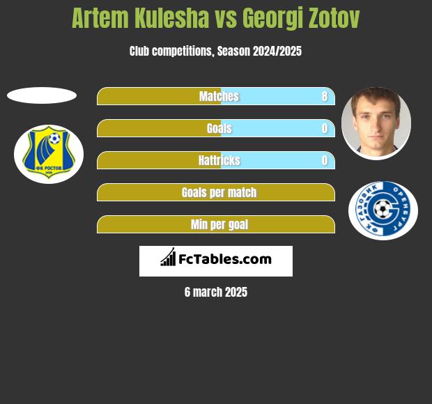 Artem Kulesha vs Georgi Zotov h2h player stats