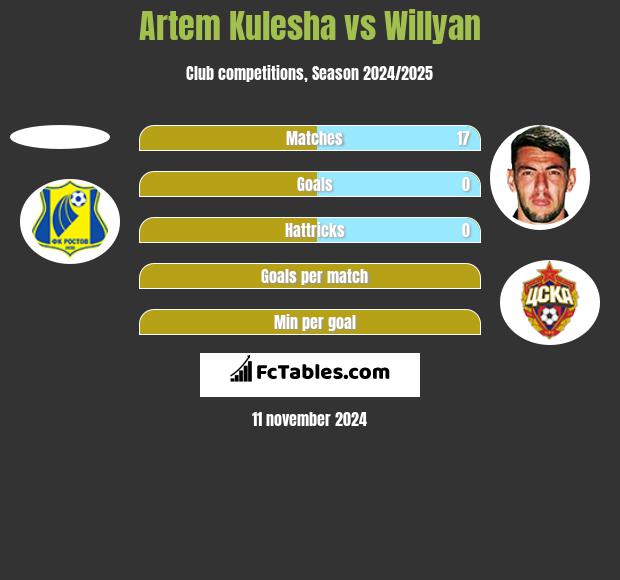 Artem Kulesha vs Willyan h2h player stats