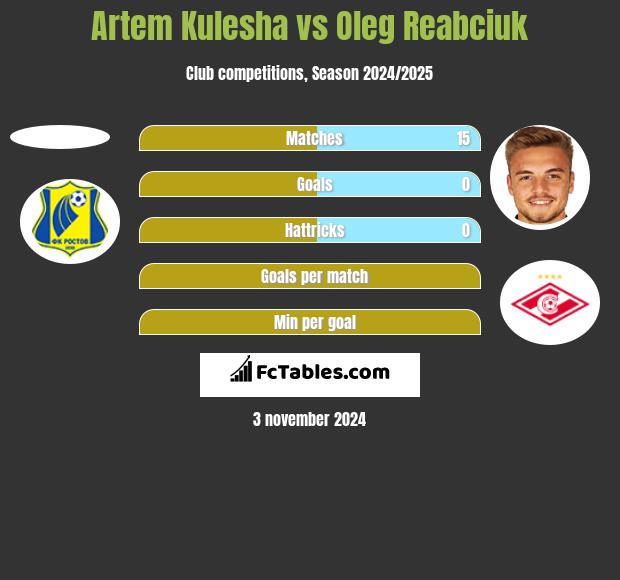 Artem Kulesha vs Oleg Reabciuk h2h player stats