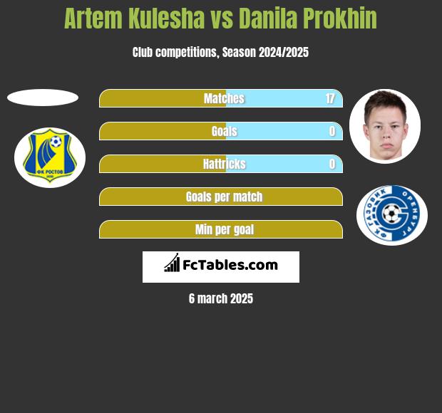 Artem Kulesha vs Danila Prokhin h2h player stats