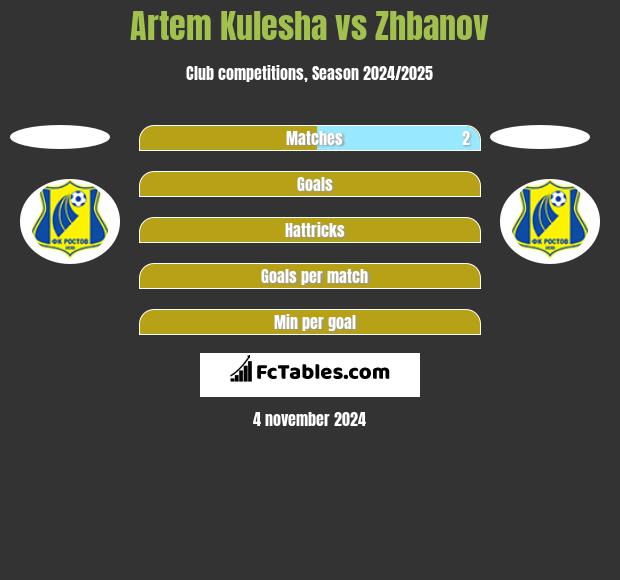 Artem Kulesha vs Zhbanov h2h player stats