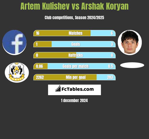 Artem Kulishev vs Arshak Koryan h2h player stats