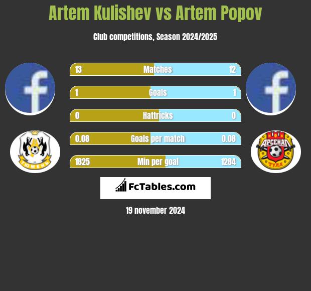 Artem Kulishev vs Artem Popov h2h player stats