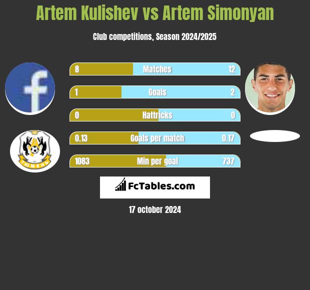 Artem Kulishev vs Artem Simonyan h2h player stats