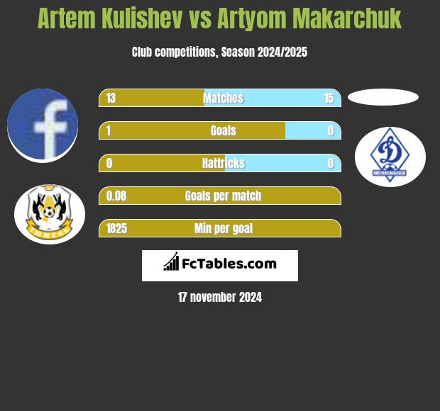 Artem Kulishev vs Artyom Makarchuk h2h player stats