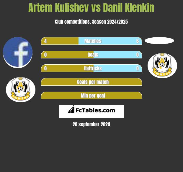 Artem Kulishev vs Danil Klenkin h2h player stats