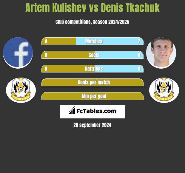 Artem Kulishev vs Denis Tkachuk h2h player stats