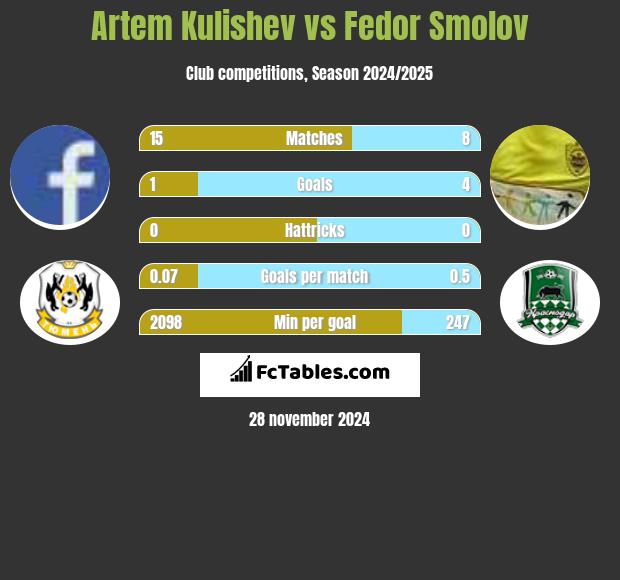 Artem Kulishev vs Fedor Smolov h2h player stats