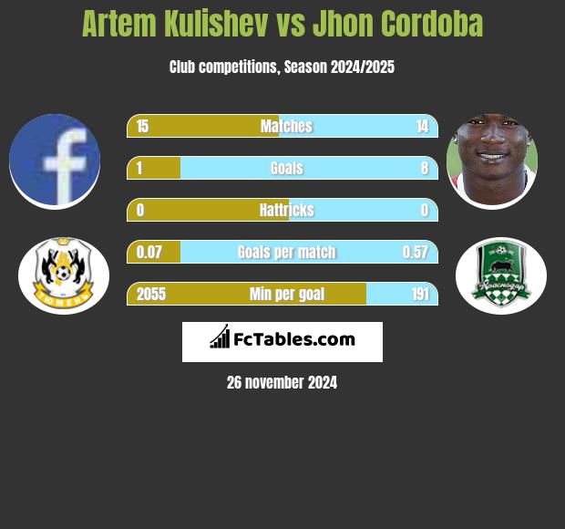 Artem Kulishev vs Jhon Cordoba h2h player stats