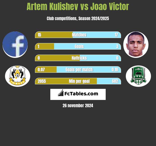 Artem Kulishev vs Joao Victor h2h player stats