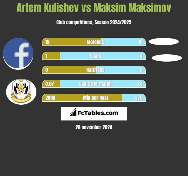 Artem Kulishev vs Maksim Maksimov h2h player stats